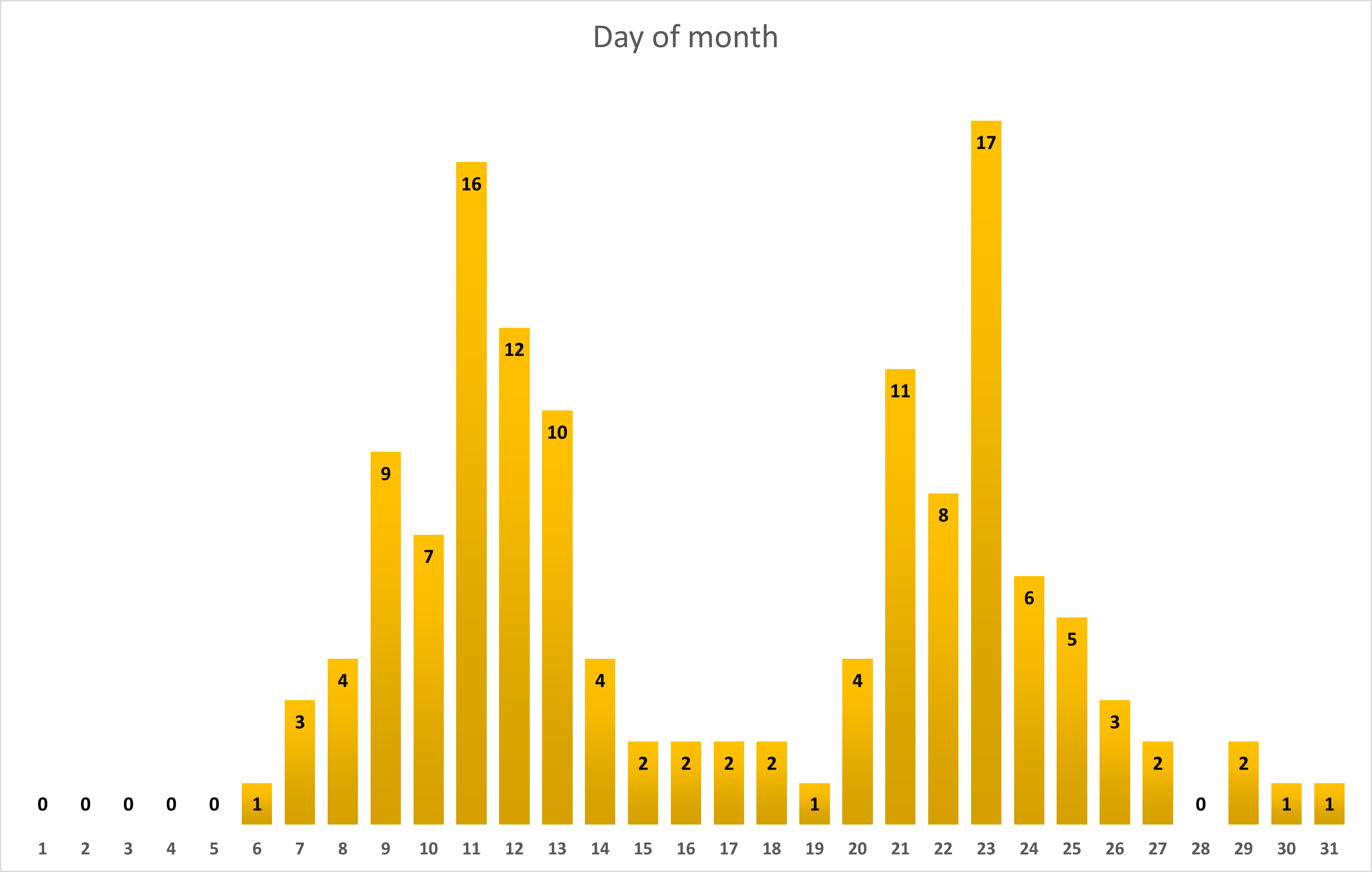 Day of month - graph