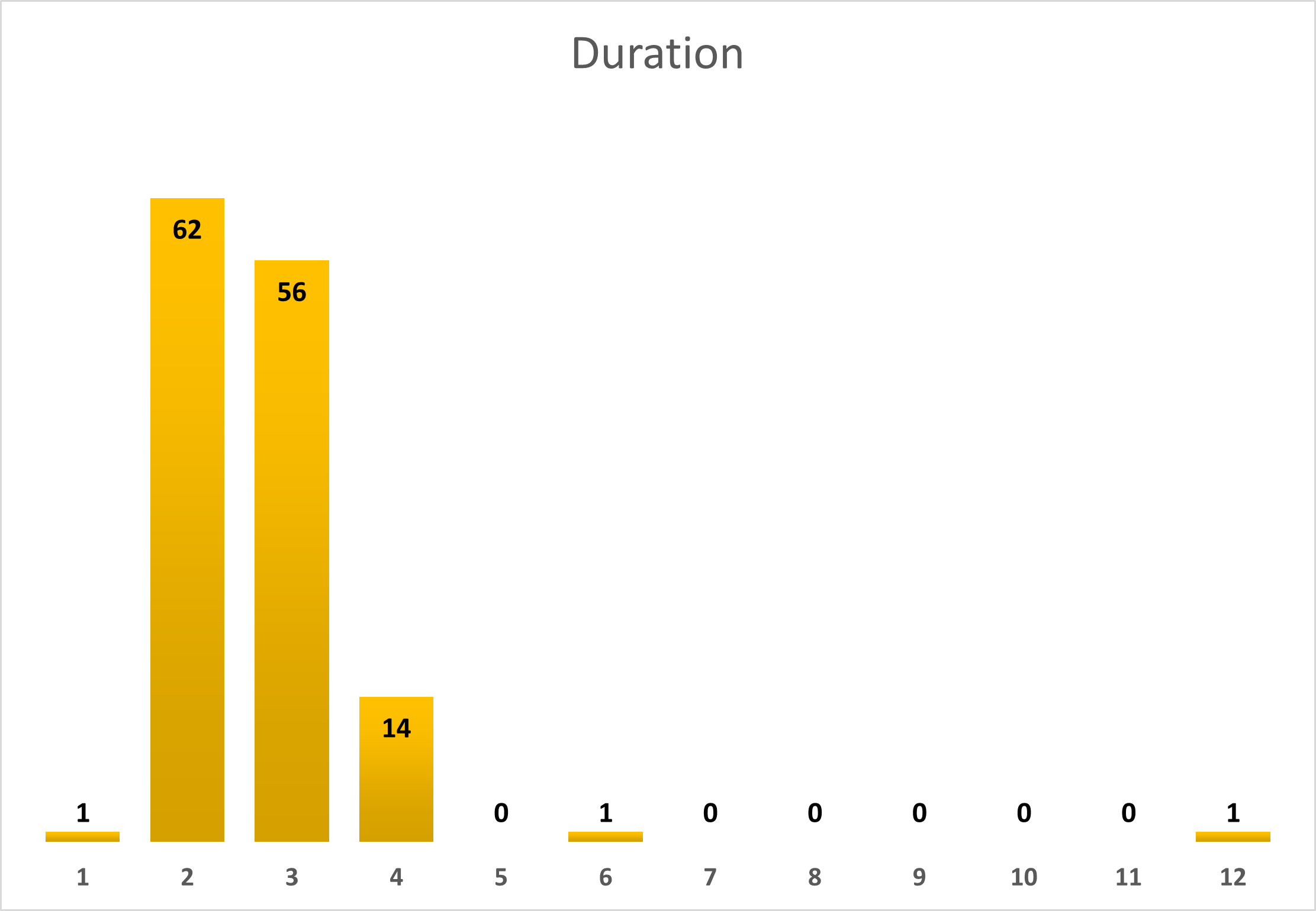 Duration - graph