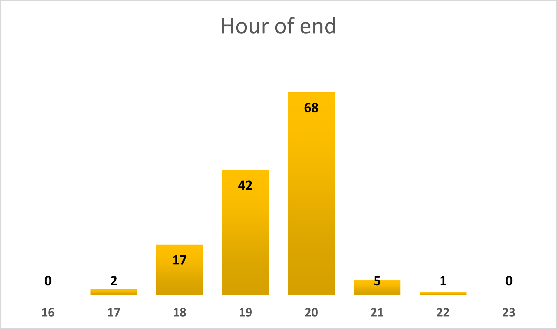 Hour of end - graph